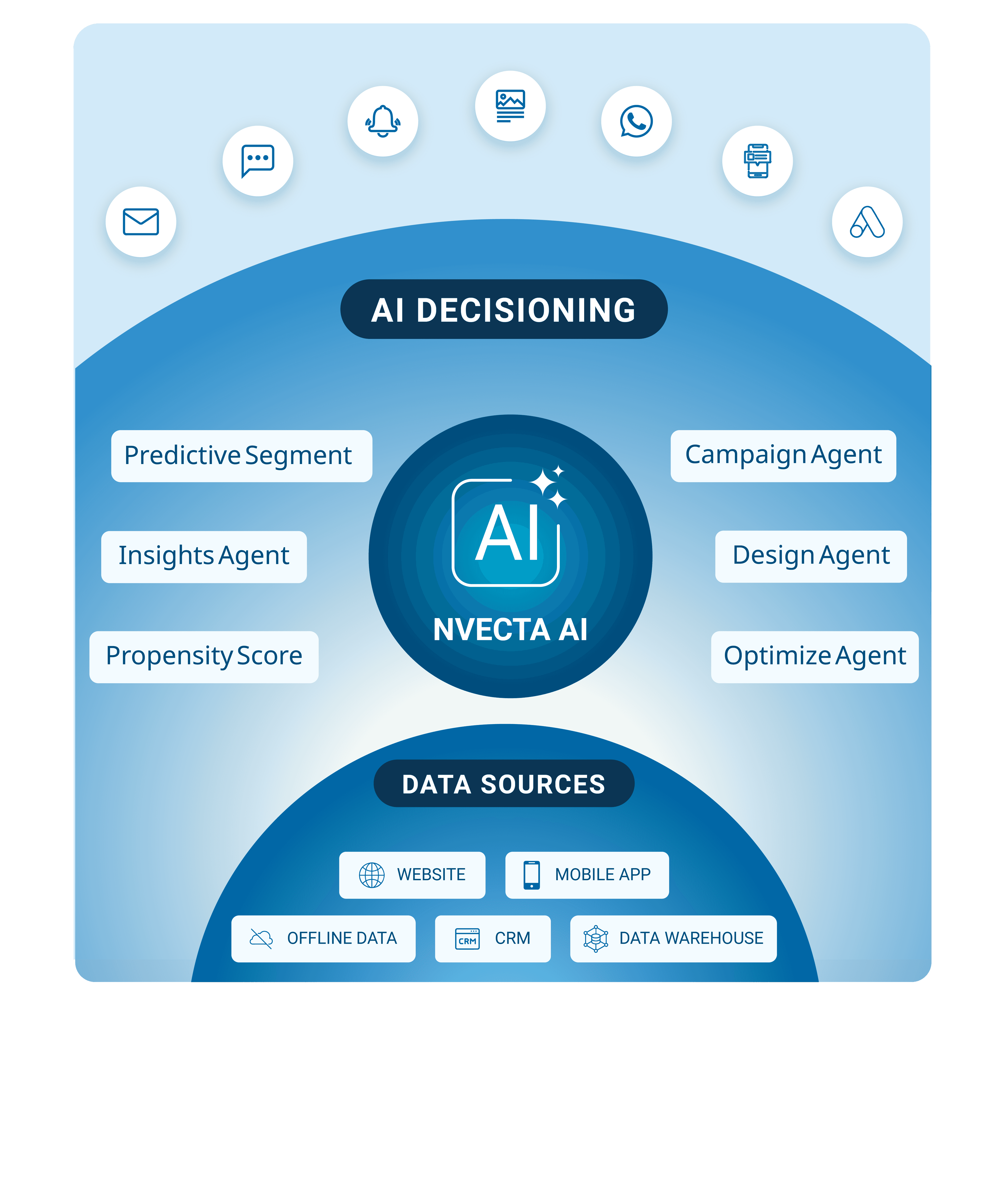 Agentic AI-powered CDP