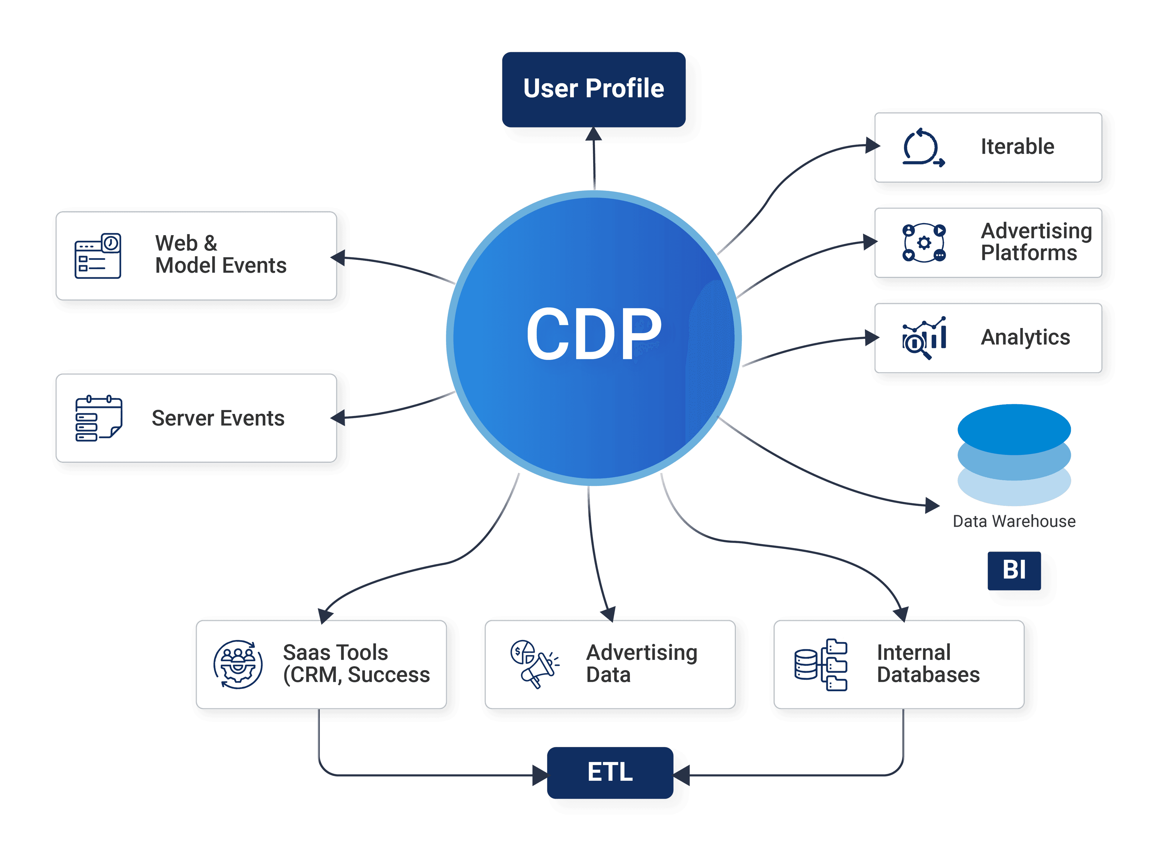 composable cdp
