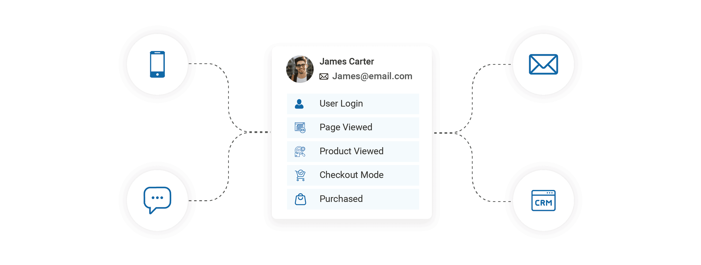 Unified customer profiles