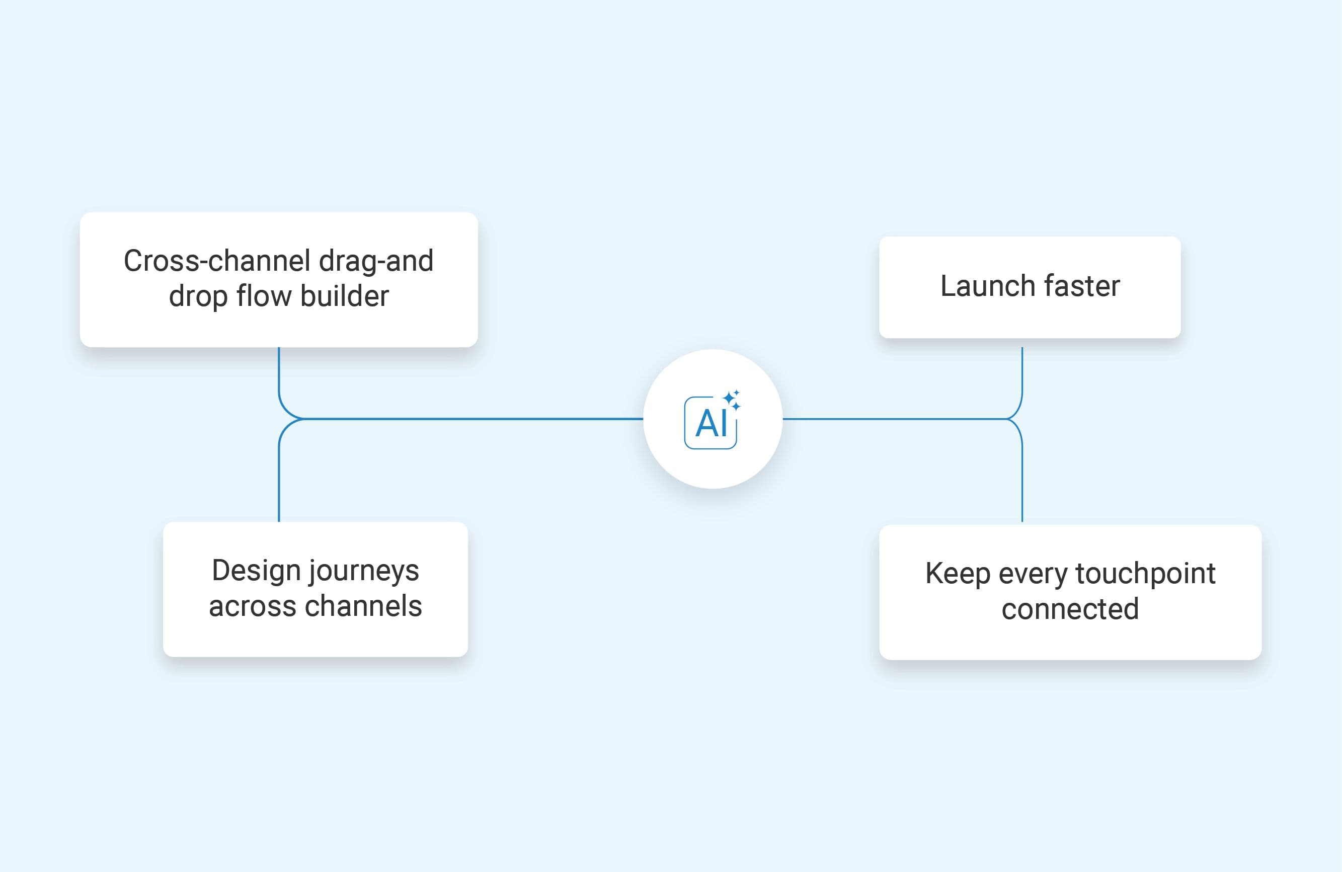 Unified journey orchestration