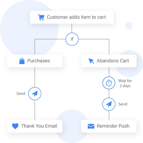 Trigger based notifications