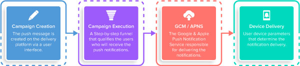 How do push notifications work in notifyvisitors