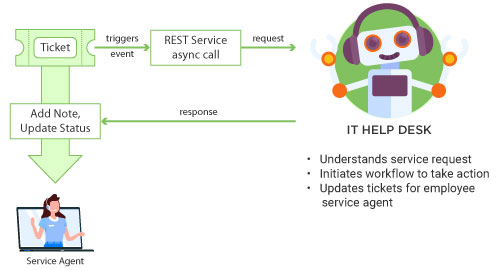 Reduce support tickets
