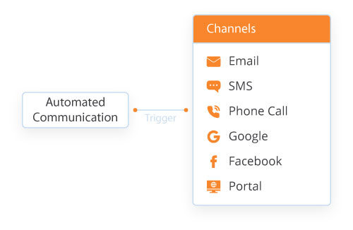 Automated-Communication