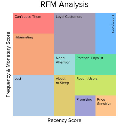 Customer-Segmentation-Using-RFM-Analysis