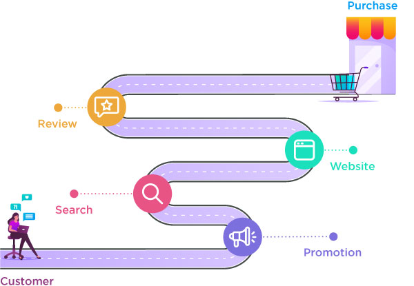 Set-The-Customer-Journey