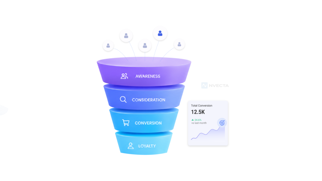 What Is a Conversion Funnel?