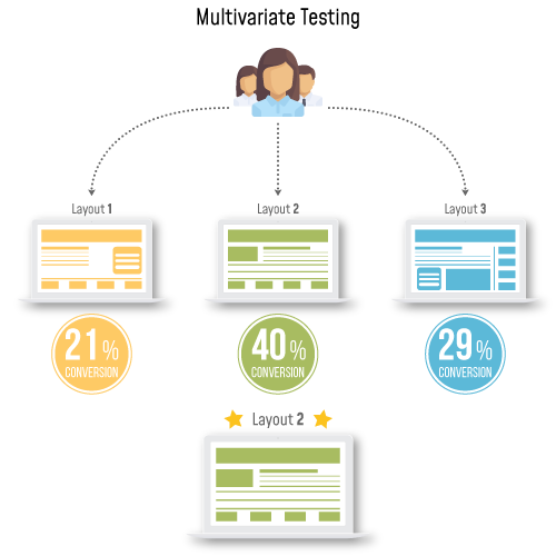 Multivariate Testing