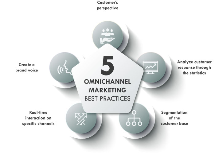 Best practices  of omnichannel marketing