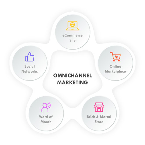 Omnichannel Marketing