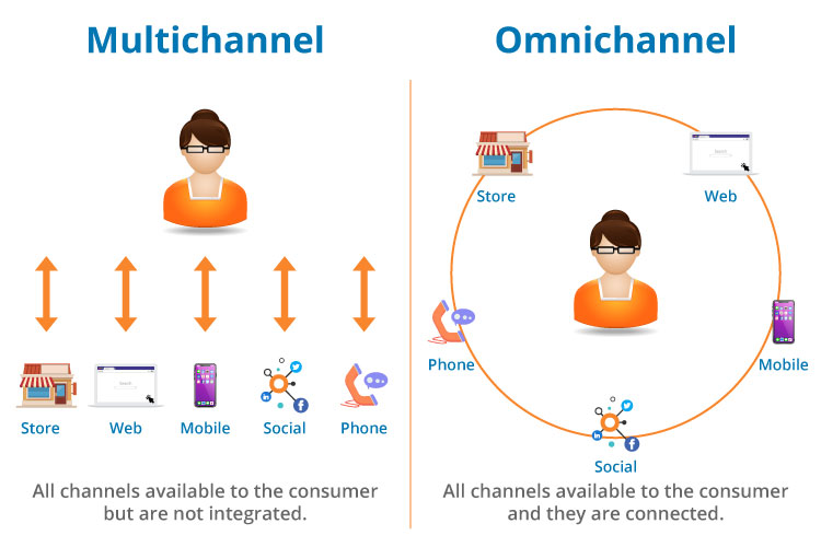 Difference between Omnichannel and Multichannel 