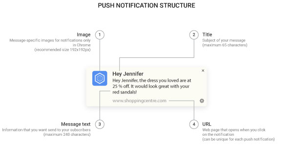 Push Notification Content