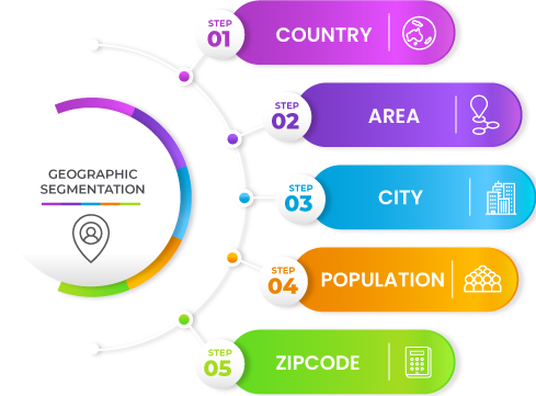 Geographic segmentation
