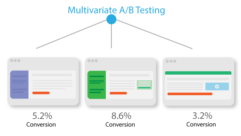 Multivariate AB Testing