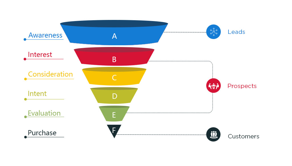 Acquisition funnel