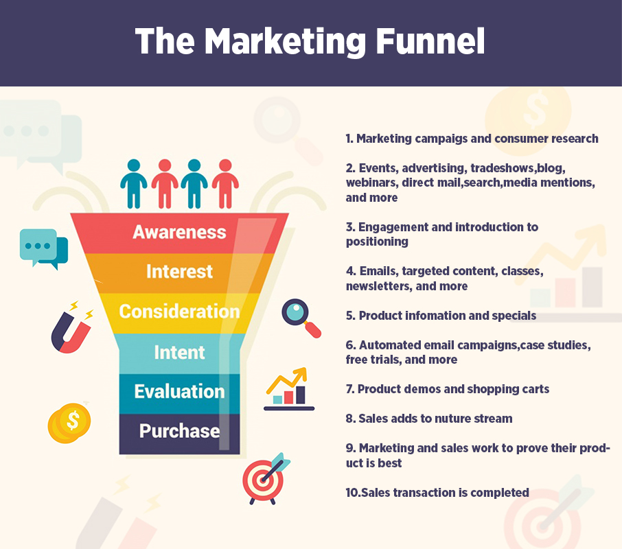 Marketing Funnel
