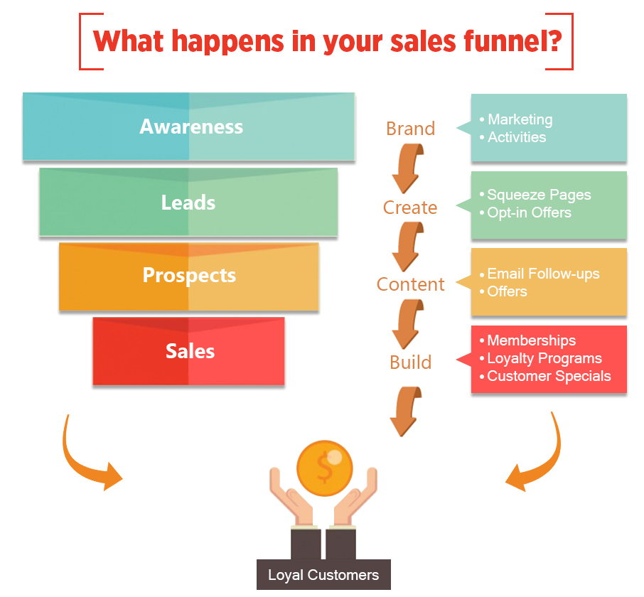 Sales Funnel
