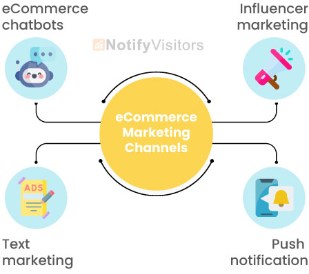 Types of eCommerce marketing channels