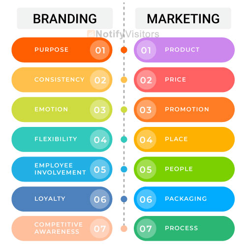 Basic Principles of Branding and Marketing