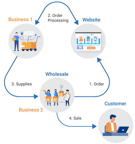 Business to Business (B2B) 