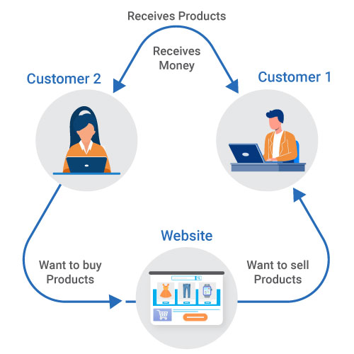 Consumer to Consumer (C2C) 