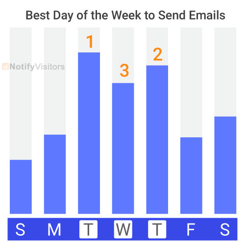 What is the Best Day of the Week to Send Emails?