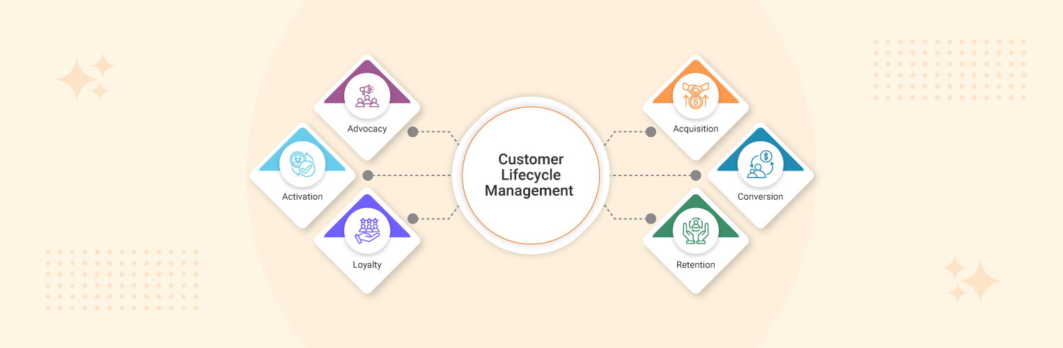 Customer lifecycle management software