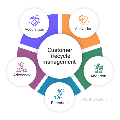 4 Stages of the Customer Lifecycle Management Process