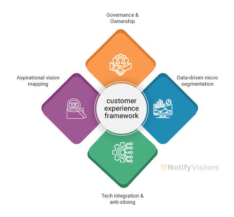 Create a Customer Experience Framework