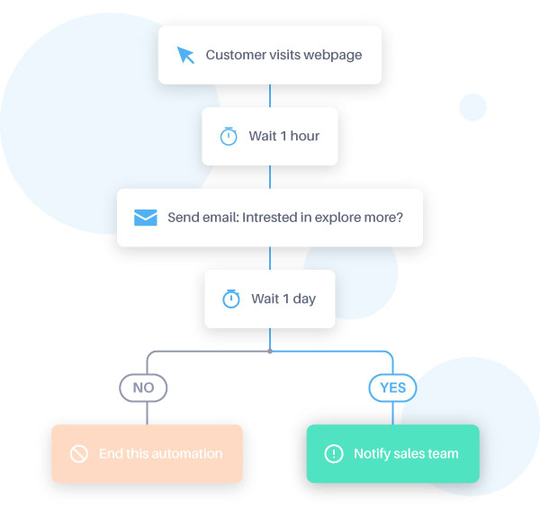Dynamic Journey Builder