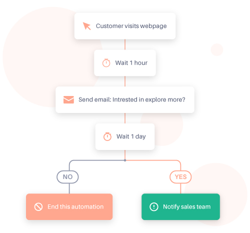 Omnichannel Journey Builder