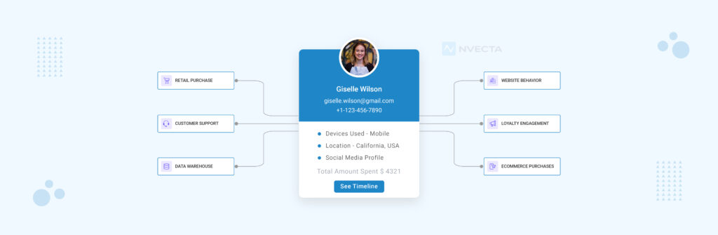 What are the benefits of using a Single Customer View?