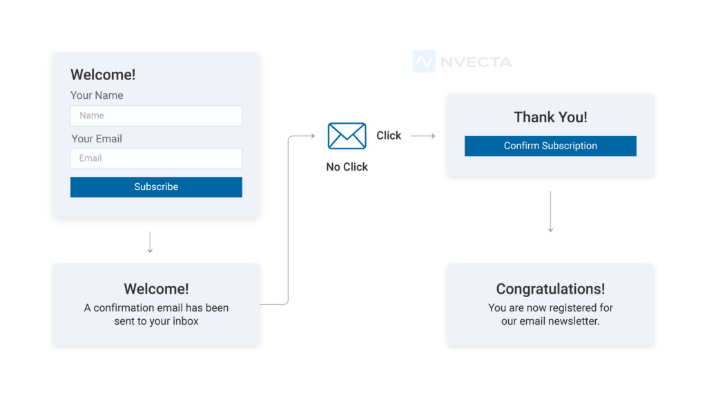 Adopt Double Opt-in for New Subscribers