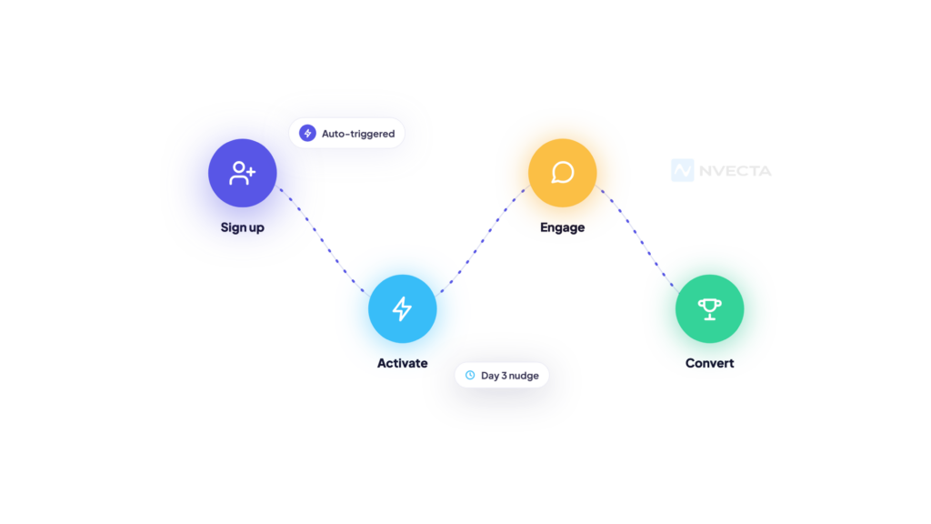 Automated Onboarding Journeys for SaaS
