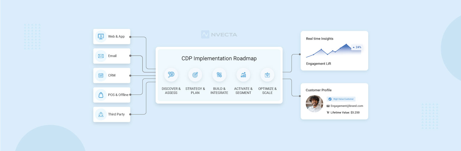 CDP implementation roadmap
