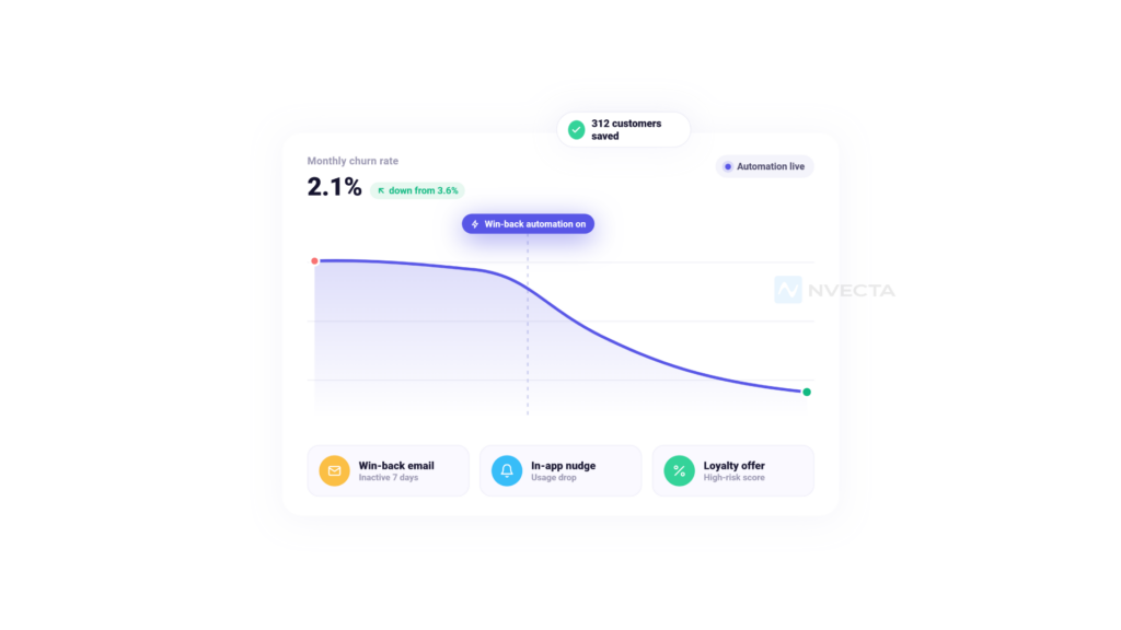 Churn Reduction Through Marketing Automation