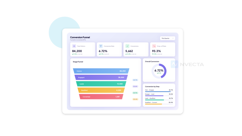Funnel and Conversion KPIs