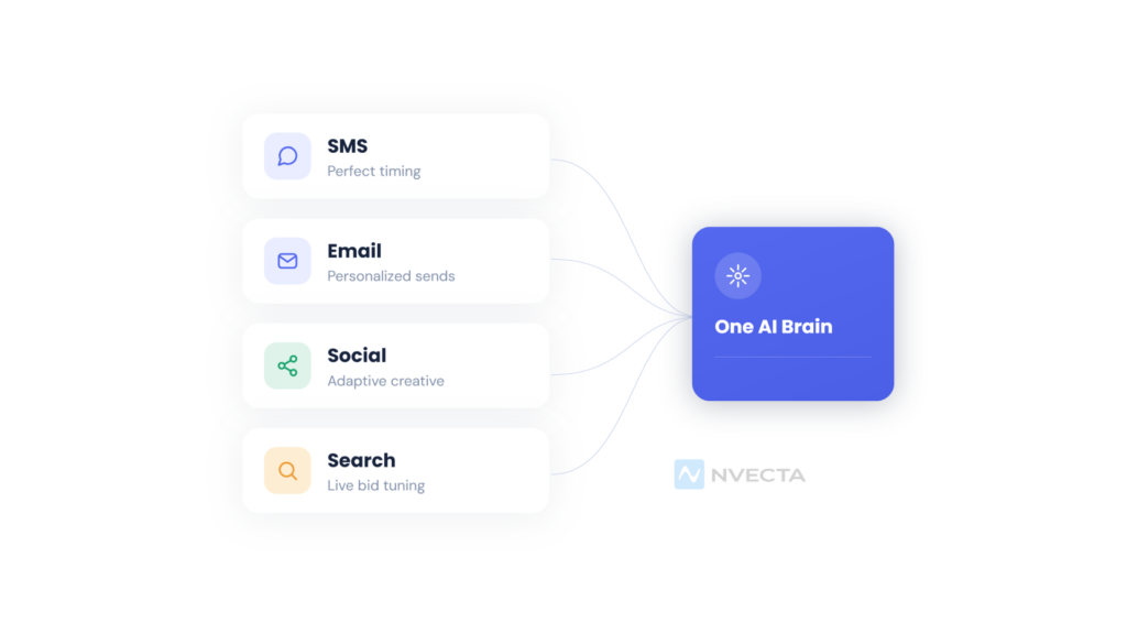 How AI Improves Marketing Across Multiple Channels
