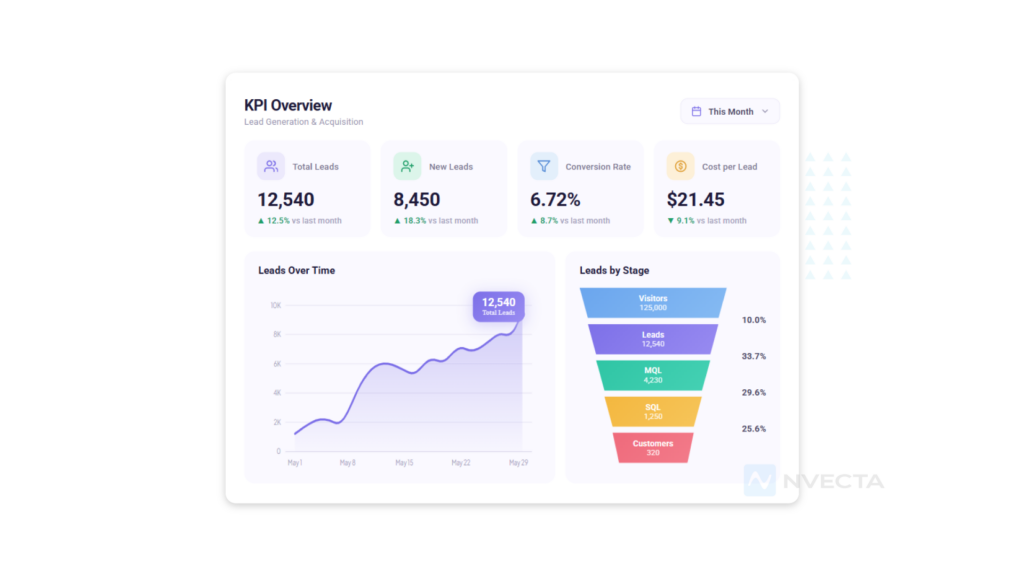 Lead Generation and Acquisition KPIs