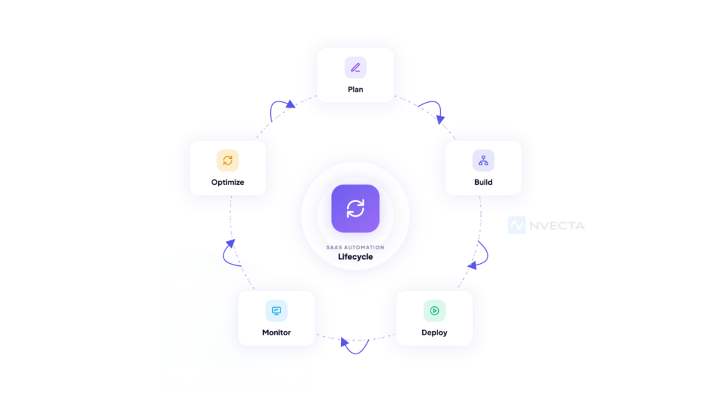 Orchestrating the Full SaaS Automation Lifecycle
