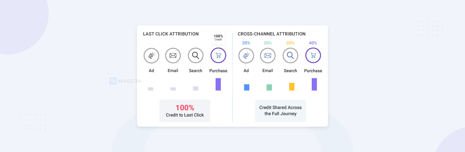 Cross-channel attribution modelling