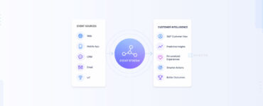 Event-Driven Architecture