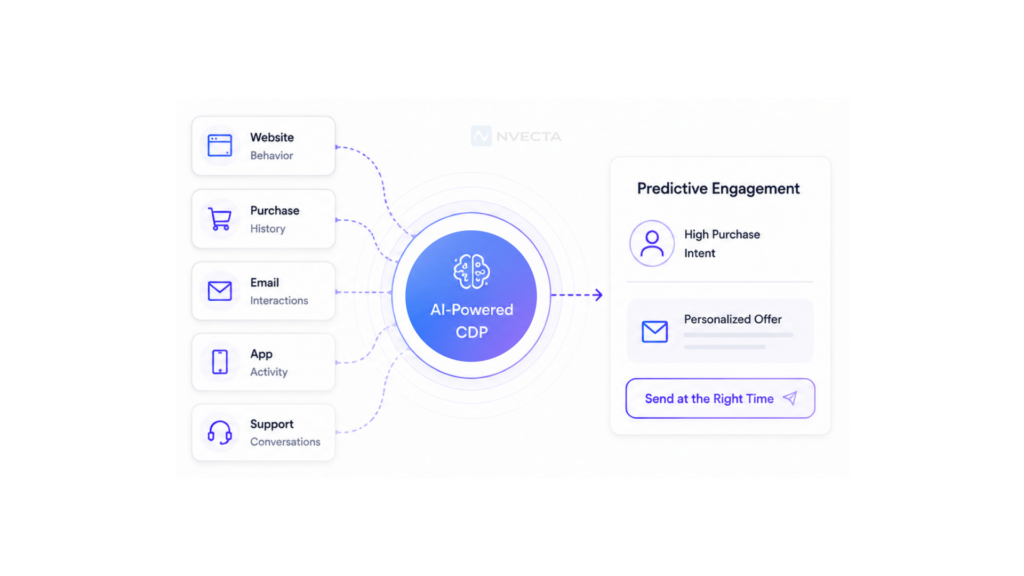 How AI Powered CDPs Enable Predictive Engagement