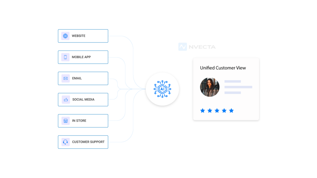 How Cross-Channel Identity Resolution Works: a step-by-step process