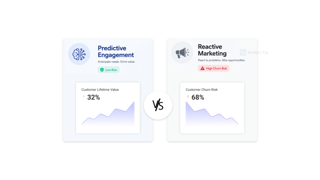 Predictive Engagement vs Reactive Marketing: Timing as a Competitive Advantage