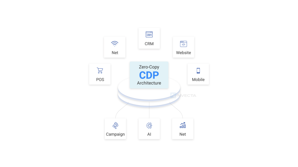 What Is Zero-Copy CDP Architecture?