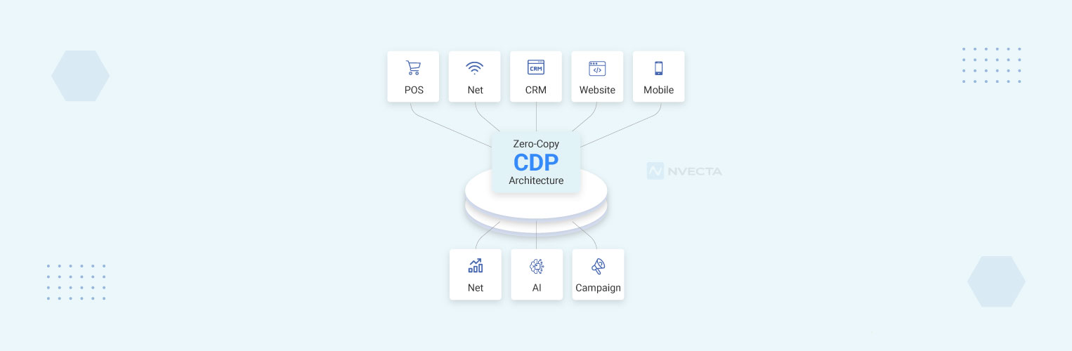 CDP Architecture