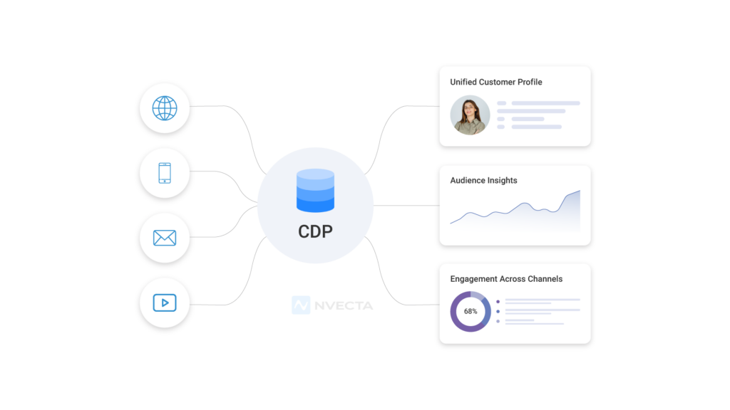What Is a CDP for Media & Publishing?