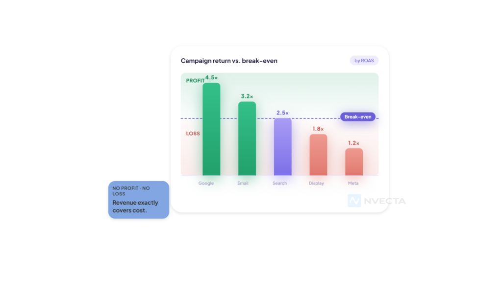 How to Calculate Your Break-Even ROAS