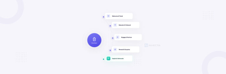 Intelligent Journeys for Post-Purchase